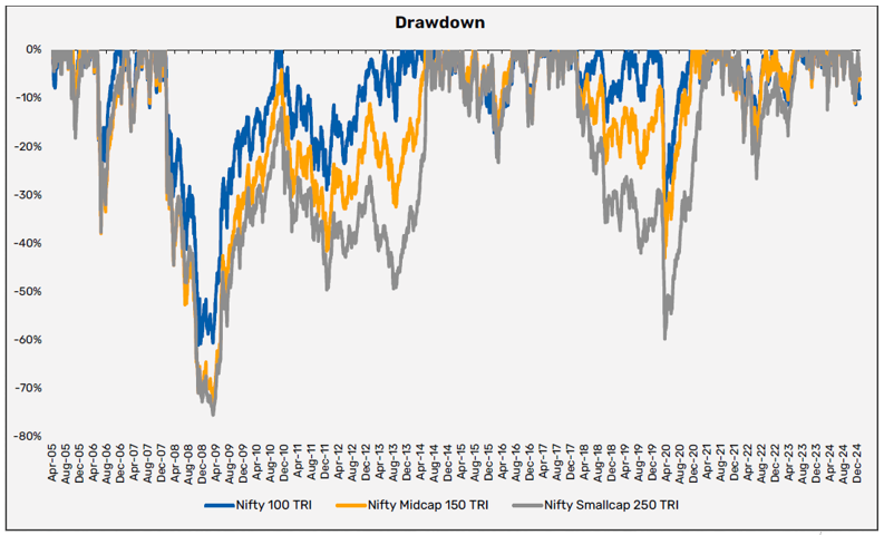 Drawdown of the broad indexes in the last two decades