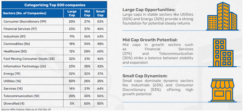 Opportunities for investment are spread across market cap