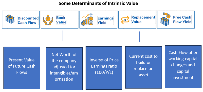 Some Determinants of Intrinsic Value