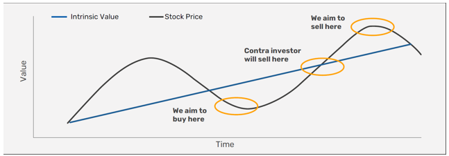 Strategy for stock exit