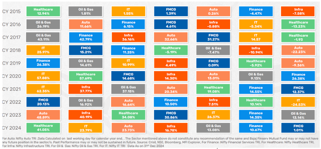 Winners continually rotate among various sectors