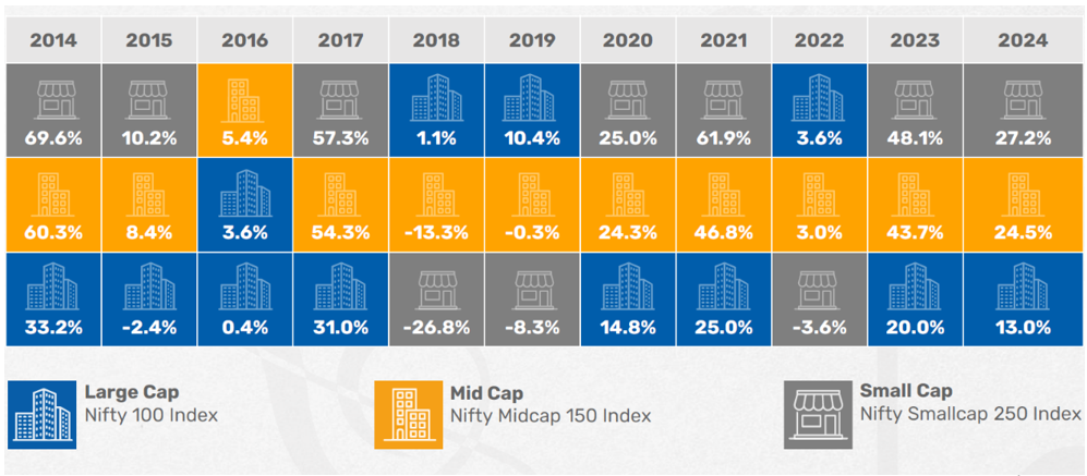 Winners keep rotating between market cap segments depending on market conditions / investment cycles