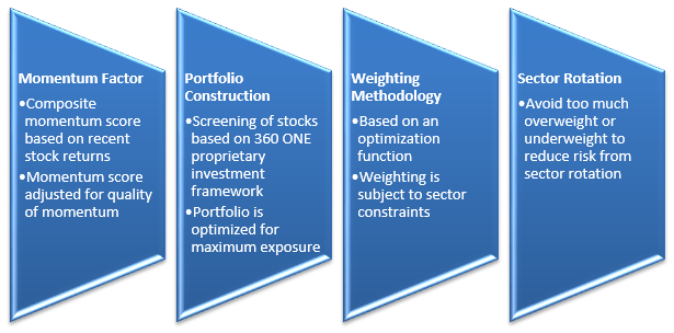 Investment Philosophy - 360 ONE Quant Fund