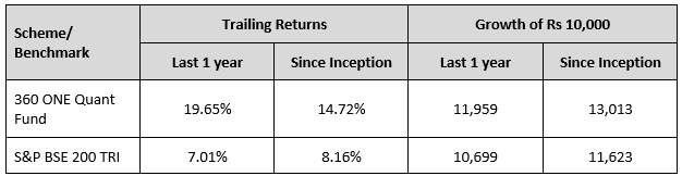 Performance of 360 ONE Quant Fund