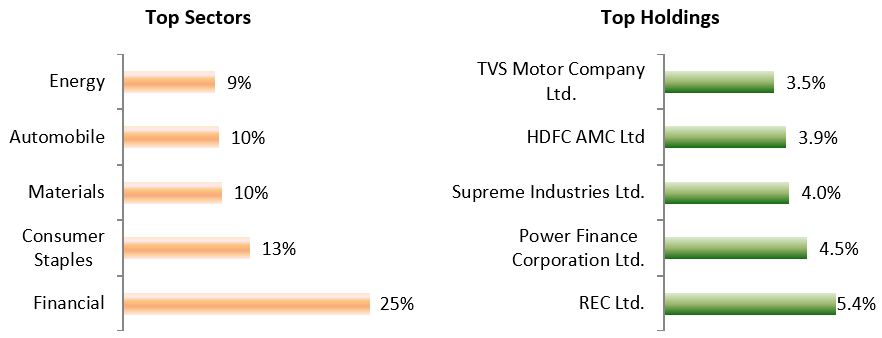 Portfolio Construction - 360 ONE Quant Fund