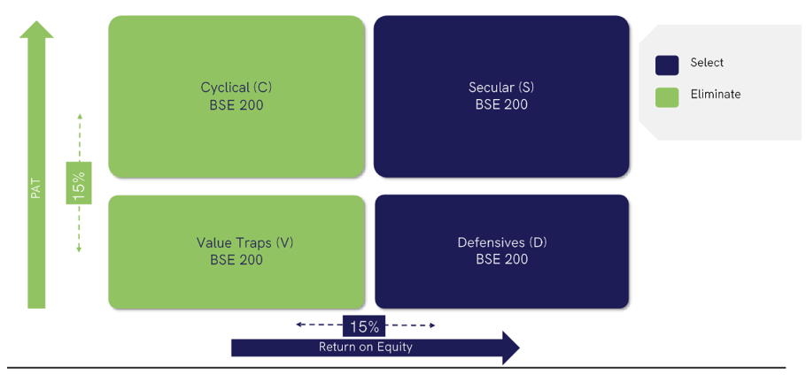 Quality filter based on SCDV: Investment framework - 360 ONE Quant Fund