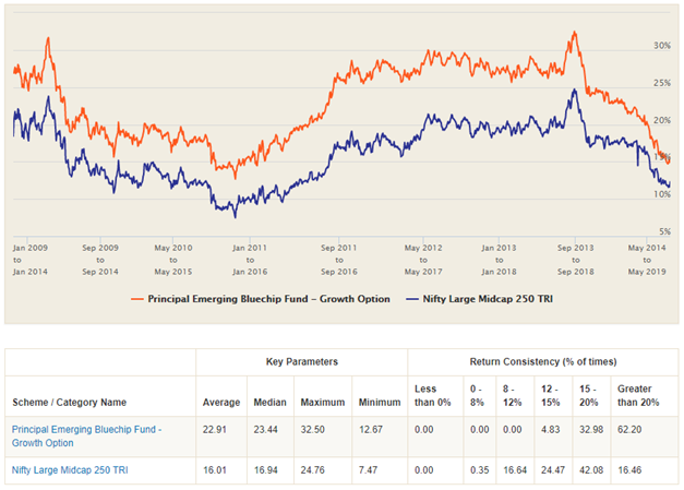 Mutual Funds - 5 year rolling returns of Principal Emerging Bluechip fund versus the benchmark index Mutual Funds - 5 year rolling returns of Principal Emerging Bluechip fund versus the benchmark index
