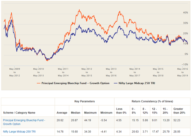 Mutual Funds - Rolling returns of Principal Emerging Bluechip Funds Mutual Funds - Rolling returns of Principal Emerging Bluechip Funds