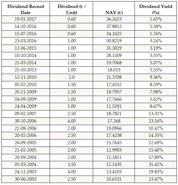 Mutual Funds -Dividend paymenttrack record Mutual Funds - Dividend paymenttrack record