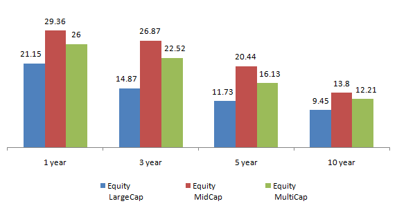 Mutual Funds - Difference between large cap versus midcap fund Mutual Funds - Difference between large cap versus midcap fund