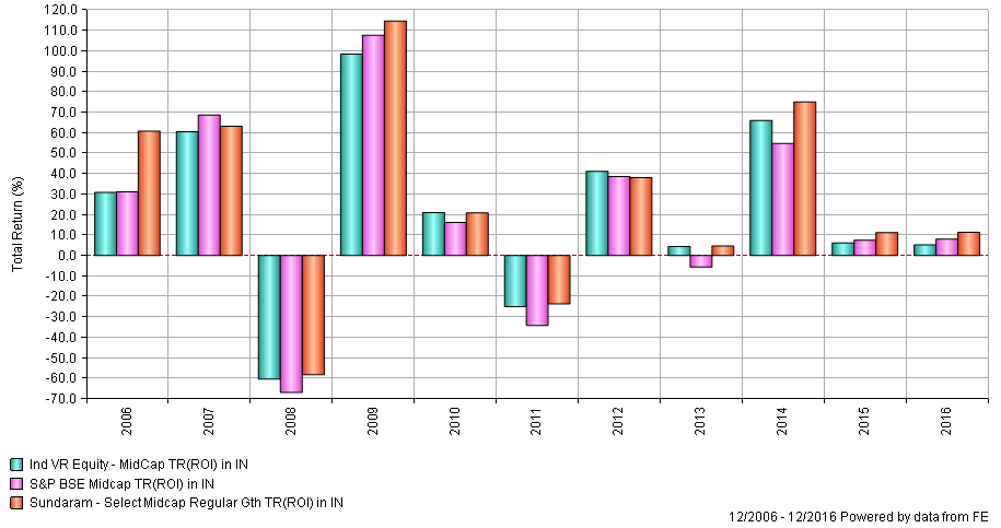 Mutual Funds - 2008 and 2011 were years when the markets were in negative return territory Mutual Funds - 2008 and 2011 were years when the markets were in negative return territory