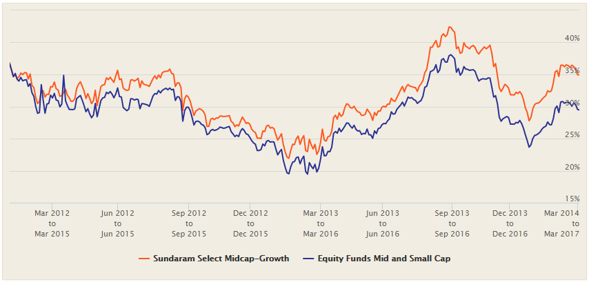 Mutual Funds - 3 year rolling returns of Sundaram Select Midcap Fund versus the Equity Funds Mid and Small Cap Category Mutual Funds - 3 year rolling returns of Sundaram Select Midcap Fund versus the Equity Funds Mid and Small Cap Category