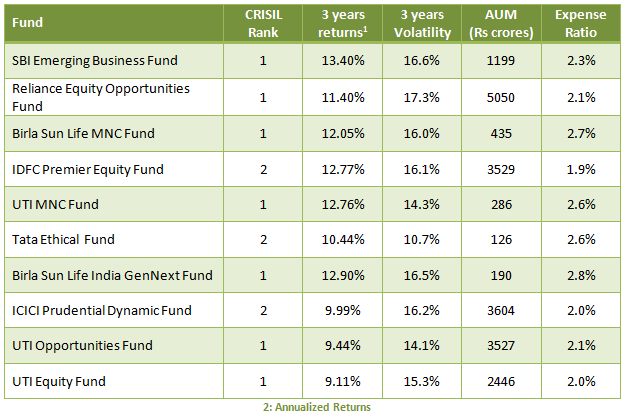 Top 10 Consistent Mutual Fund Performers: Equity Funds Part 2