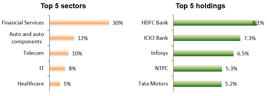 Current portfolio positioning