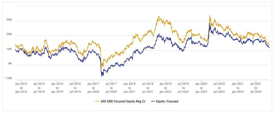 3 year rolling returns of 360 ONE Focused Equity Fund versus the category average