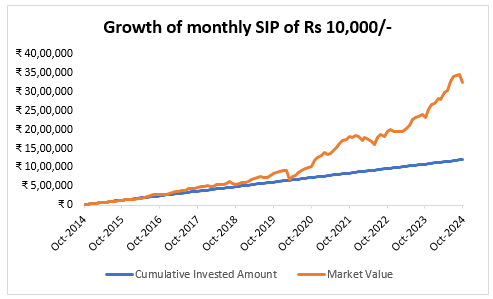 Wealth Creation through SIP