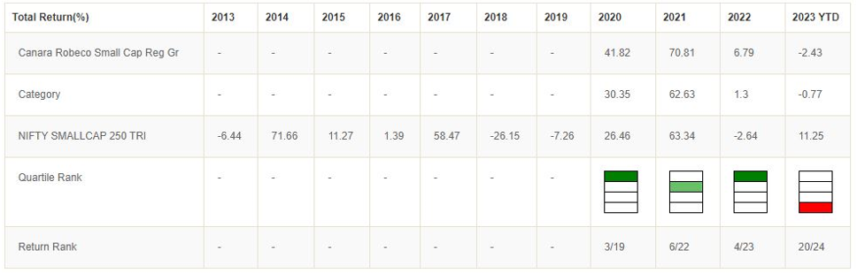 Mutual Funds - Annual performance of the Canara Robeco Small Cap Fund since its inception