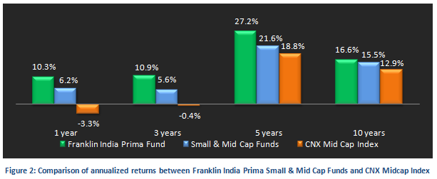 Mutual Fund - Comparison of annualized returns between Franklin India Prima Small & Mid Cap Funds and CNX Midcap Index Mutual Fund - Comparison of annualized returns between Franklin India Prima Small & Mid Cap Funds and CNX Midcap Index