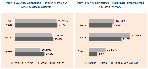 Mutual Fund - Volatility Comparison and Return Comparison - Franklin Prima vs. small & midcap category Mutual Fund - Volatility Comparison and Return Comparison - Franklin Prima vs. small & midcap category