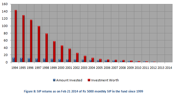 Mutual Fund - SIP Returns as on Feb 21 2014 of Rs 5000 monthly SIP in Franklin India Prima Fund since 1999 Mutual Fund - SIP Returns as on Feb 21 2014 of Rs 5000 monthly SIP in Franklin India Prima Fund since 1999