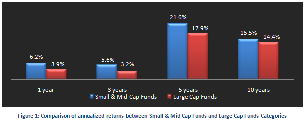 Mutual Fund - Comparison of annualized returns between Small & Mid Cap Funds and large cap funds categories Mutual Fund - Comparison of annualized returns between Small & Mid Cap Funds and large cap funds categories