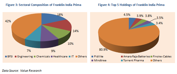 Mutual Fund - Sector Composition and Top 5 Holdings of Franklin India Prima Mutual Fund - Sector Composition and Top 5 Holdings of   Franklin India Prima