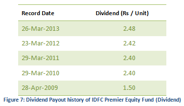 Mutual Fund - Dividend Payout history of IDFC Premier Equity Fund Mutual Fund - Dividend Payout history of IDFC Premier Equity Fund