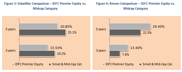 Mutual Fund - Volatility Comparison and Return Comparison - IDFC Premier Equity vs. Midcap Category Mutual Fund - Volatility Comparison and Return Comparison - IDFC Premier Equity vs. Midcap Category