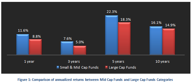 Mutual Fund - Comparison of annualized returns between Mid Cap Funds and Large Cap Funds Categories Mutual Fund - Comparison of annualized returns between Mid Cap Funds and Large Cap Funds Categories