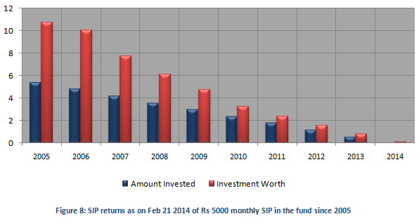 Mutual Fund - SIP returns as on Feb 21, 2014 of Rs 5000 monthly SIP in IDFC Premier Equity Fund since 2005 Mutual Fund - SIP returns as on Feb 21, 2014 of Rs 5000 monthly SIP in IDFC Premier Equity Fund since 2005