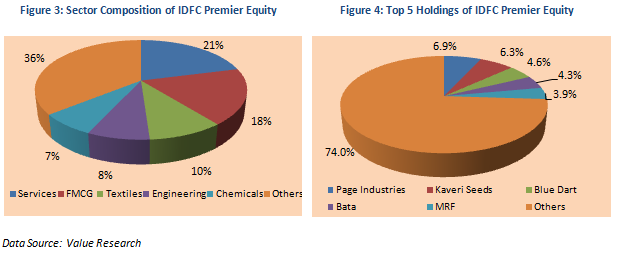 Mutual Fund - Sector Composition and Top 5 Holdings of IDFC Premier Equity Mutual Fund - Sector Composition and Top 5 Holdings of IDFC Premier Equity
