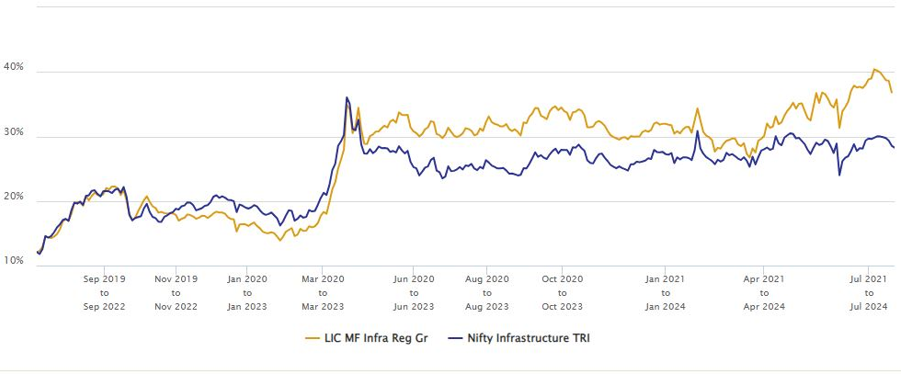 3 year rolling returns