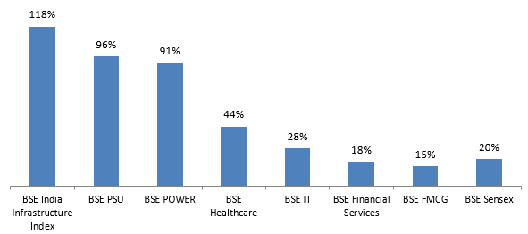 Best performing sectors in the last 1 year