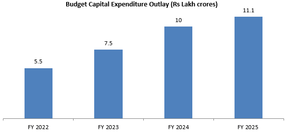 Budget Capital Expenditure Outlay
