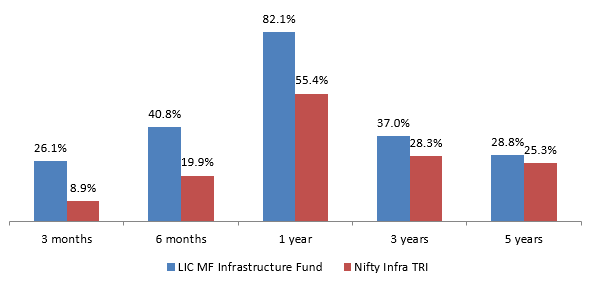 1, 3 and 5 year returns of the fund versus the benchmark Index