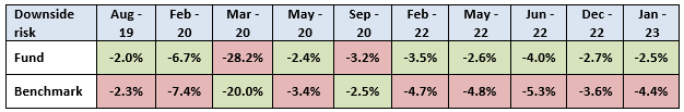 Limited downside risks relative to benchmark