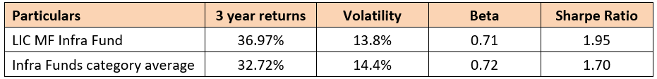 Superior risk adjusted returns relative to peers