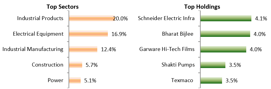 Top Sectors and Top Holdings of LIC MF Infrastructure Fund
