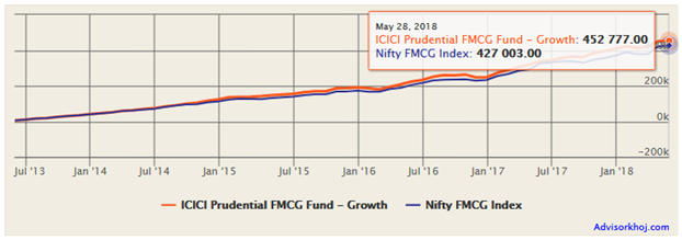 Mutual Funds - Rs 5,000 monthly SIP in ICICI Prudential FMCG Fund started 5 years back Mutual Funds - Rs 5,000 monthly SIP in ICICI Prudential FMCG Fund started 5 years back