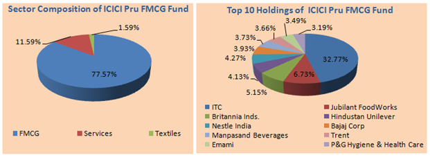 Mutual Funds - Sector Composition and Top 10 Holdings of ICICI Pru FMCG Fund Mutual Funds - Sector Composition and Top 10 Holdings of ICICI Pru FMCG Fund