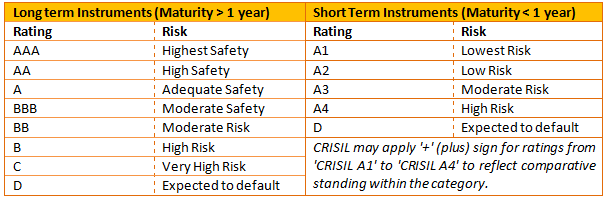Credit rating scale used by CRISIL to rate fixed income securities Credit rating scale used by CRISIL to rate fixed income securities