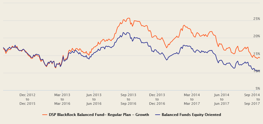 Mutual Funds - The 3 year rolling returns of DSP BlackRock Balanced Fund over the last 5 years Mutual Funds - The 3 year rolling returns of DSP BlackRock Balanced Fund over the last 5 years