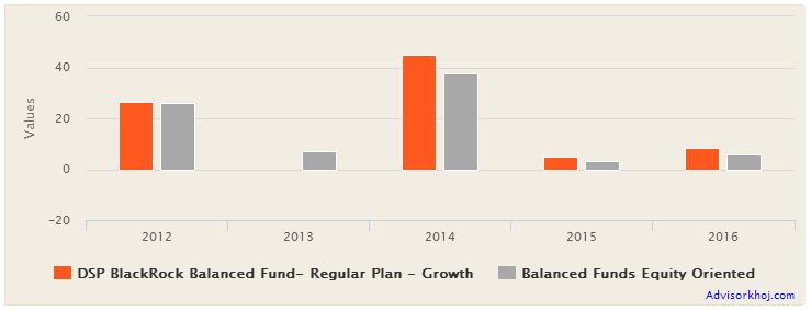 Mutual Funds - The annual returns of DSP BlackRock Balanced Fund over the last 5 years Mutual Funds - The annual returns of DSP BlackRock Balanced Fund over the last 5 years