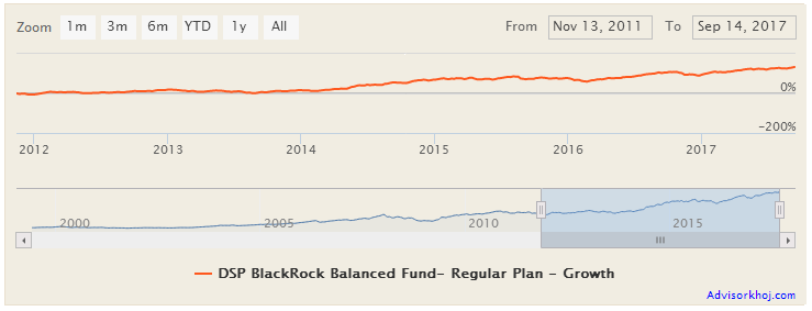 Mutual Funds - The NAV growth of DSP BlackRock Balanced Fund over the last 6 years or so Mutual Funds - The NAV growth of DSP BlackRock Balanced Fund over the last 6 years or so