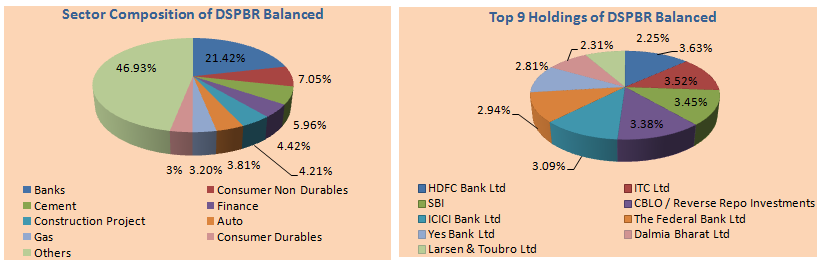 Mutual Funds - Sector Composition and Top 9 holdings of DSPBR Balanced Fund Mutual Funds - Sector Composition and Top 9 holdings of DSPBR Balanced Fund