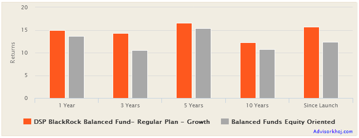 Mutual Funds - The trailing annualized returns of the DSP BlackRock Balanced Fund compared to the Balanced Fund category across several timescales Mutual Funds - The trailing annualized returns of the DSP BlackRock Balanced Fund compared to the Balanced Fund category across several timescales