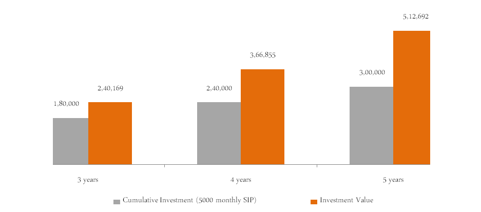 Mutual Funds - The cumulative investment and current investment value of a Rs 5,000 monthly SIP in DSP BlackRock Opportunities Fund Mutual Funds - The cumulative investment and current investment value of a Rs 5,000 monthly SIP in DSP BlackRock Opportunities Fund