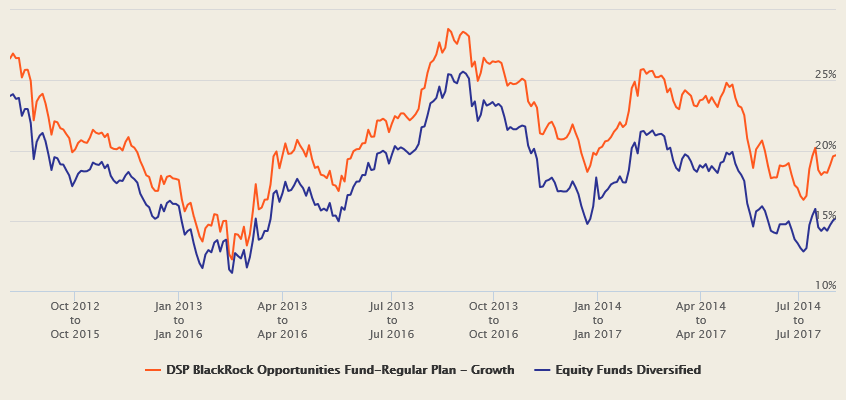 Mutual Funds - The three year rolling returns of DSP BlackRock Opportunities Fund outperformed the diversified equity fund category Mutual Funds - The three year rolling returns of DSP BlackRock Opportunities Fund outperformed the diversified equity fund category