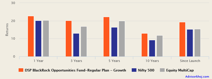 Mutual Funds - DSP BlackRock Opportunities fund outperformed both its benchmark Nifty 500 and the diversified equity funds category Mutual Funds - DSP BlackRock Opportunities fund outperformed both its benchmark Nifty 500 and the diversified equity funds category