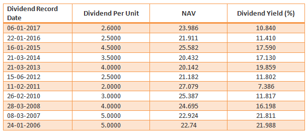 Mutual Funds - Dividend Pay-Out Track Record of DSP BlackRock Opportunities Fund Mutual Funds - Dividend Pay-Out Track Record of DSP BlackRock Opportunities Fund